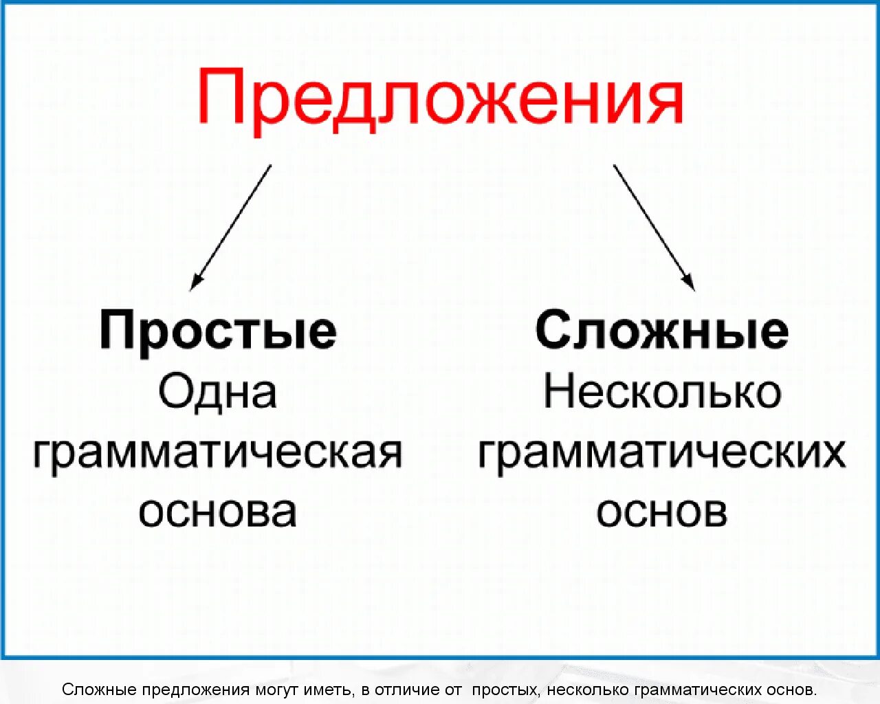 Трудно представить грамматическая основа. Виды предложений по грамматической основе. Простое и сложное предложение. Простмо е и сложное предложение. Прото и сложное предложение.