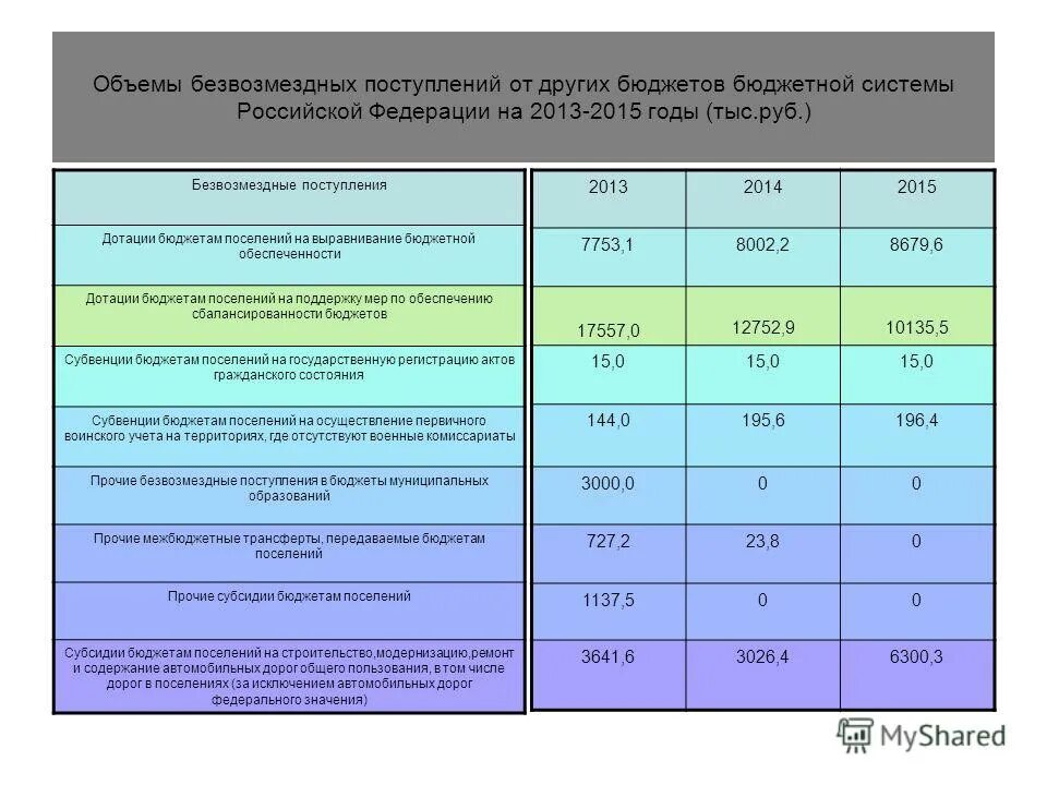 Выравнивание уровня бюджетной обеспеченности поселений. Дотации в бюджете омска. Дотацииина выравнивание. Дотация на сбалансированность бюджетам поселений. Дотации на выравнивание бюджетной обеспеченности.