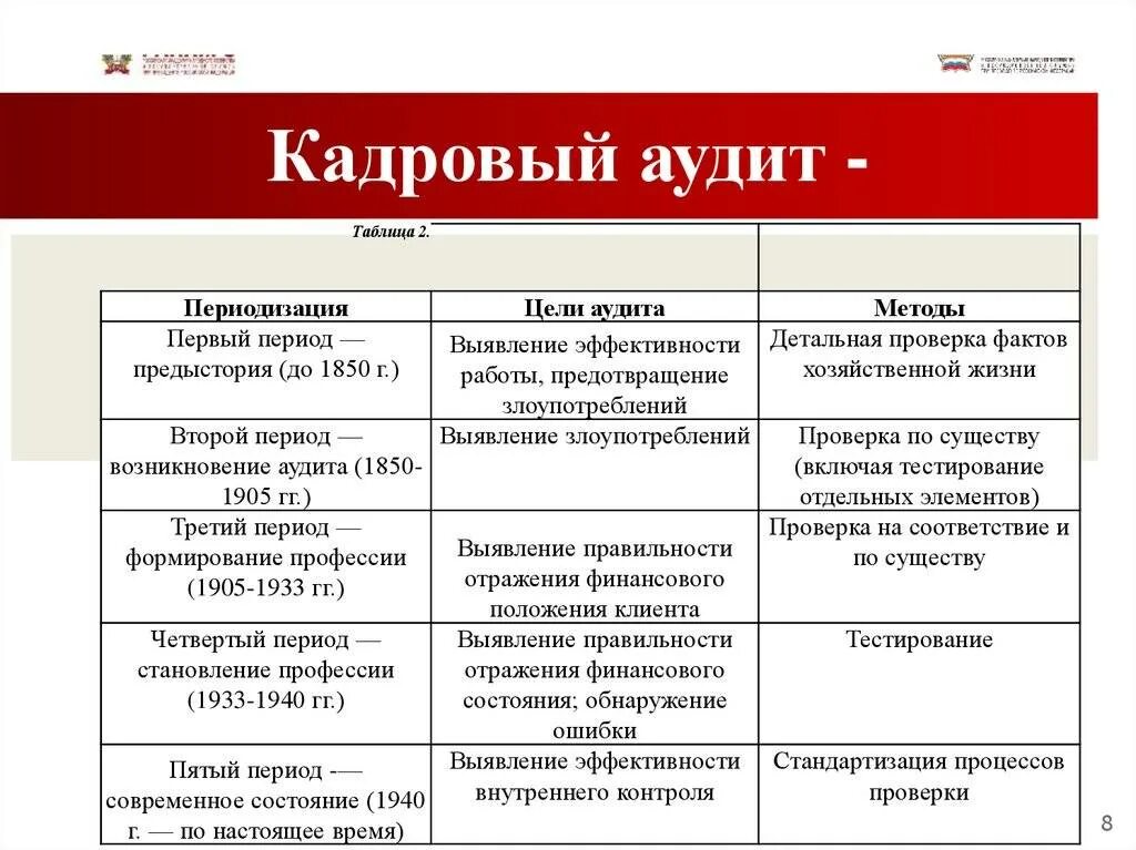 Внутренний аудит кадровых документов. План проведения кадрового аудита. Цели кадрового аудита. План проведения внутреннего кадрового аудита. Кадровый аудит таблица проверки.