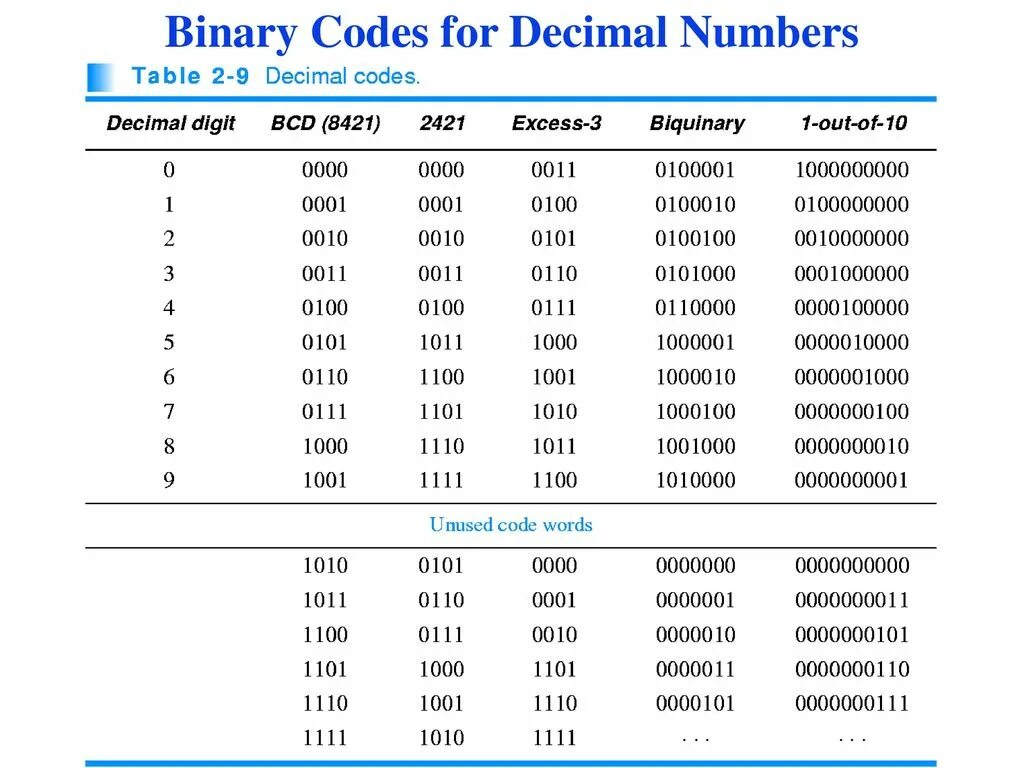 Код BCD таблица. Binary code. Binary code numbers. Binary code таблица. Какого числа ис