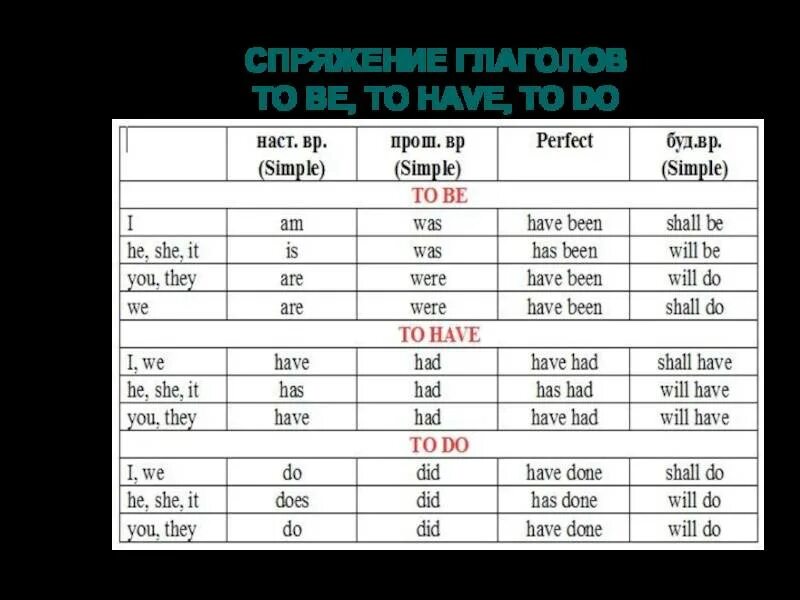 Формы глаголов to be to have. To be to have to do таблица. Спряжение глаголов to be to have в английском. To be have и do в английском. Has в прошедшем времени английский