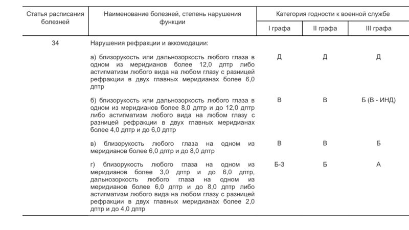 Категории годности к военной службе по зрению. А1 категория годности по зрению в военкомате. Кате го рия год нос ти к воен Ной служ бе. Степени годности к военной службе. Категория здоровья б г