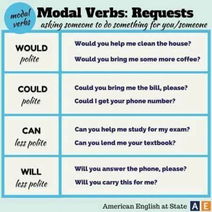 Вежливые глаголы. Would can правило. Modal verbs в английском. Would could в английском. Модальные глаголы would could.