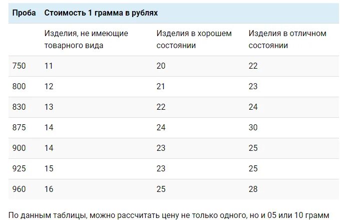 Сколько грамм в рублях