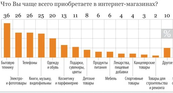 Что чаще продается