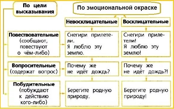 Как можно как можно описать предложения. Виды предложений 3 класс таблица. Виды предложения по цели высказывания 3 класс правило с примерами. Виды предложений. Предложения вопросительные восклицательные повествовательные.