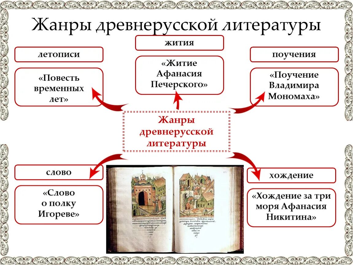 Укажите произведение древнерусской. Древнерусская литература Жанры древнерусской литературы. Жанры литературы древней Руси 6 класс. Жанры литературы древней Руси. Жанры древнерусской литературы с примерами.