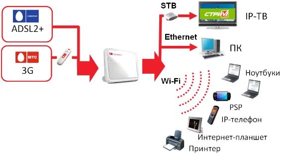 МТС FAST-2804 Wi-Fi роутеры МТС МТС iМТС Удмуртия