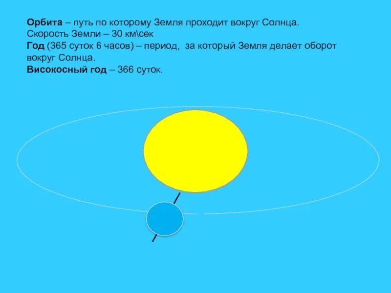 Найдите скорость вращения земли вокруг солнца. Скорость земли вокруг солнца. скорость вращения земли вокруг солнца. скорость движения земли вокруг солнца. скорость земли по орбите вокруг солнца.