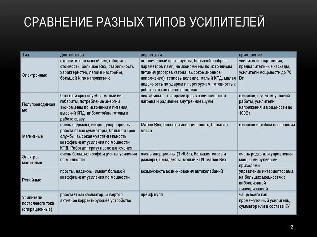 Сравнение разных типов приводов таблица. Сравнение достоинства и недостатки. Достоинства и недостатки операционных усилителей. Сравнение на операционном усилителе.