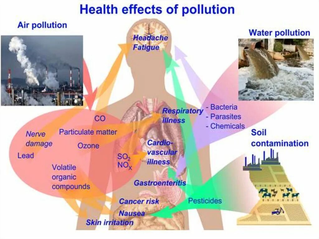 Health risks. Health Effects of pollution. Effects of Air pollution. Air pollution Health Effects. What are the Effects of Air pollution?.