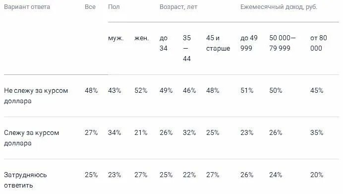 Курс доллара на сегодня. Сколько стоил доллар в 2022. Курс доллара к рублю на сегодня. Динамика курса доллара к рублю. Сколько стоил доллар в 2024 году