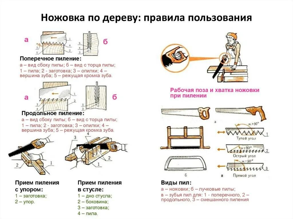 Правила обработки древесины. Правила использования ножовки. Виды зубьев ножовок по дереву. Правила по дереву.