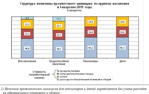 Прожиточный минимум для трудоспособного населения в 2025