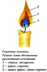 Устройство пламени