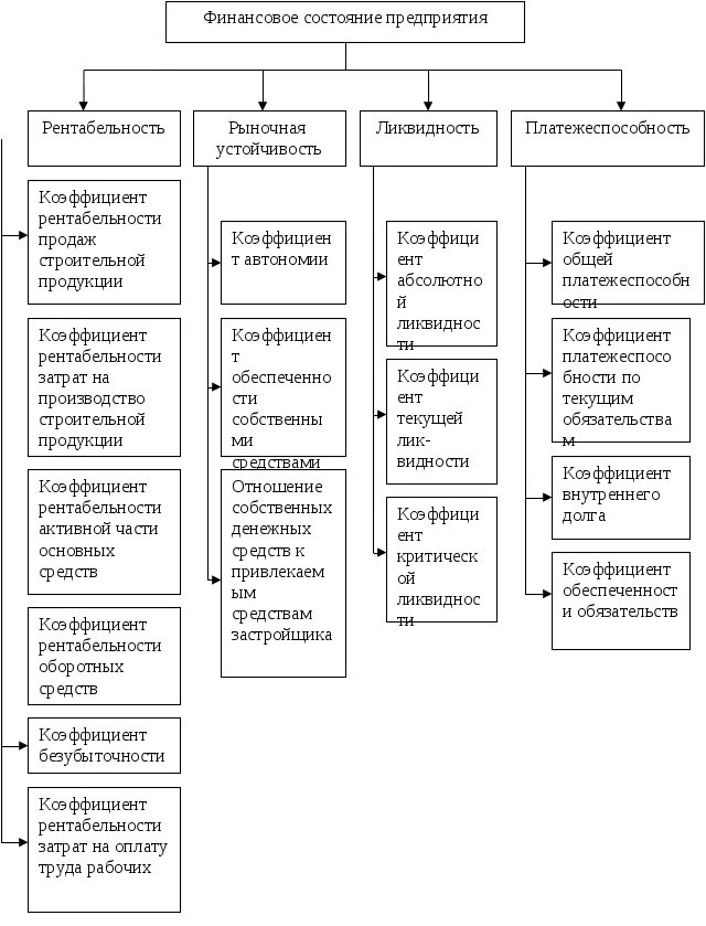 Финансовые коэффициенты анализ финансового состояния. Финансовое состояние предприятия. Показатели финансового состояния предприятия. Анализ финансового состояния строительной компании. Анализ деятельности строительной организации.