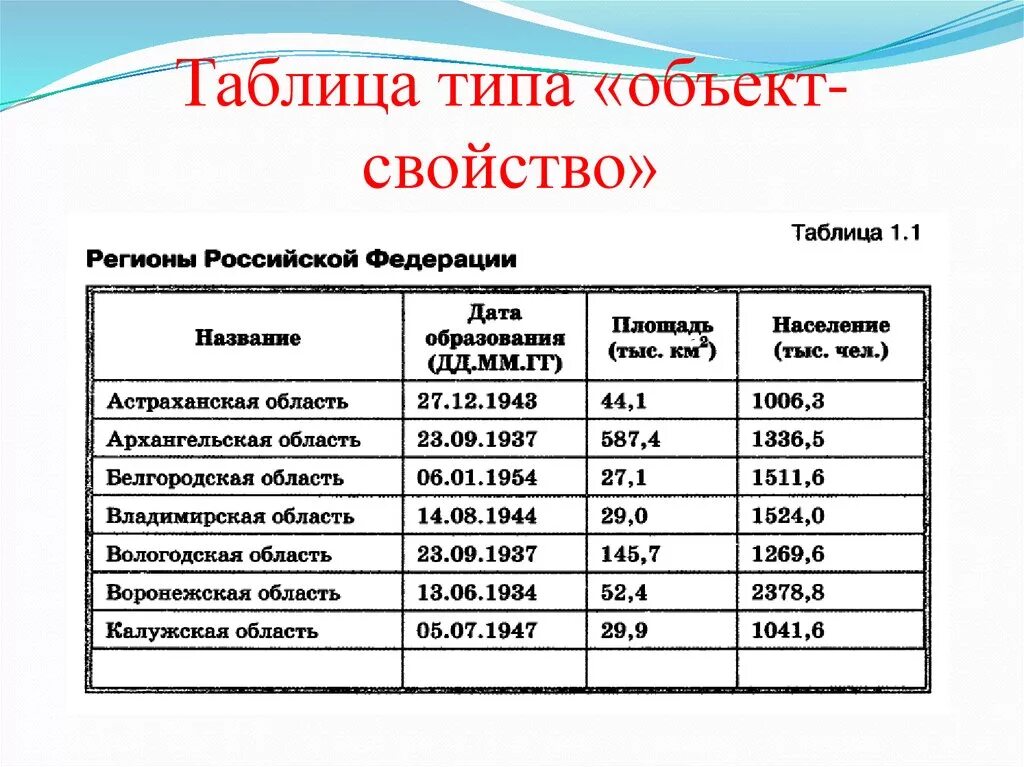 Определить вид таблицы. Таблица объект-объект таблица объект-свойство. Таблица типа объект свойство. Таблица по информатике объект свойства. Таблица объекты свойства объекты-свойства.