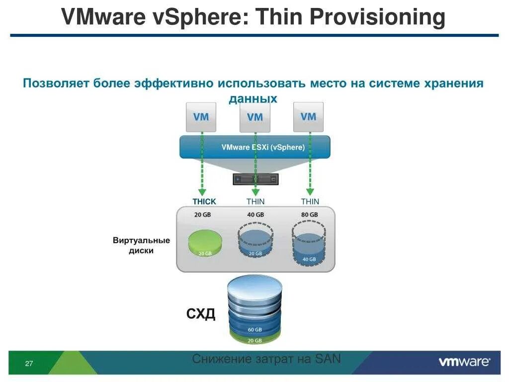 Vsphere 6.7. Архитектура сервера виртуализации ESXI. VMWARE СХД. Гипервизор VSPHERE. VMWARE ESXI схема.