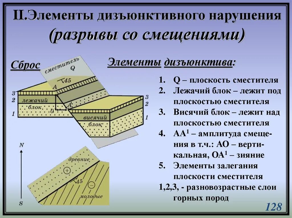 Элементы разрыва