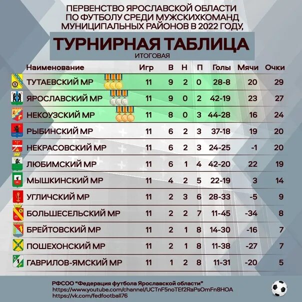 Расписание футбола чемпионат россии 2020 2021. Таблица чемпионата России по футболу 2022-2023. Итоговая турнирная таблица по футболу. Чемпионат России турнирная таблица. Кубок России по футболу 2022-2023 таблица.