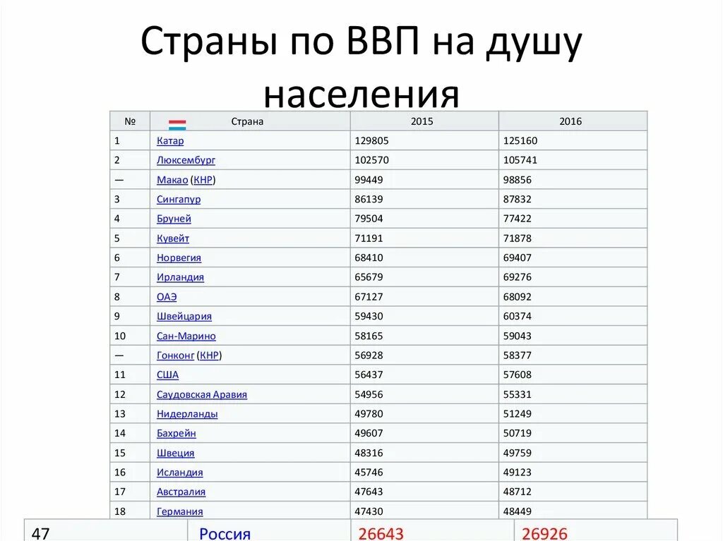 Ввп стран мира 2021 таблица на душу населения. Ввп стран мира 2022 на душу населения. Уровень ввп на душу населения. Ввп стран мира 2022 таблица на душу населения. Валовый внутренний продукт на душу населения это.