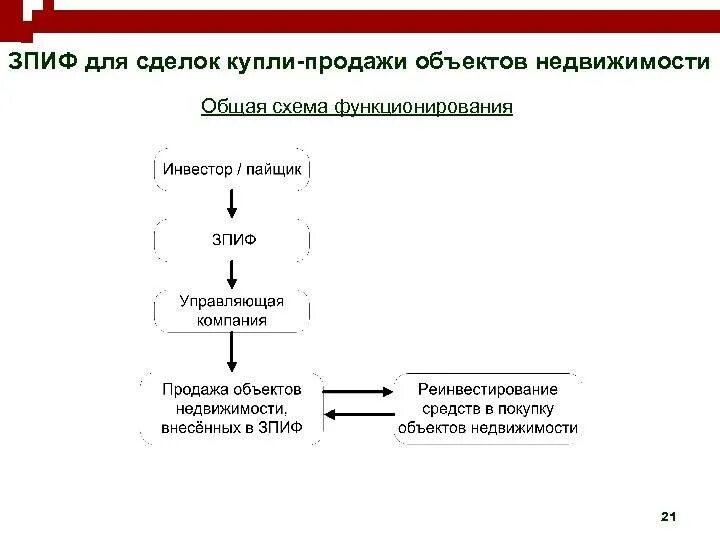 Зпиф фондов. Схема ЗПИФ. ЗПИФ недвижимости. Схема ЗПИФ недвижимости. Закрытый паевой инвестиционный фонд (ЗПИФ).