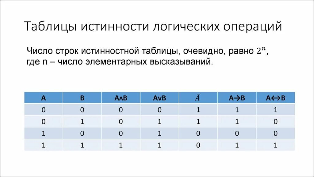 Таблицы истинности логических операций. Таблица истинности Информатика 9 класс. Таблица истинности формулы. Таблица значений логических операций. Основные операции информатики