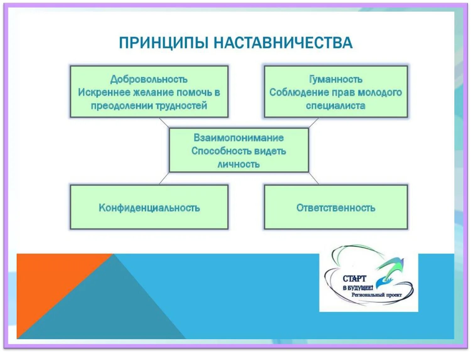 Соответствие между видами наставничества и их определениями. Этапы работы наставника. этапы процесса наставничества. система наставничества в организации. направления работы наставничества.
