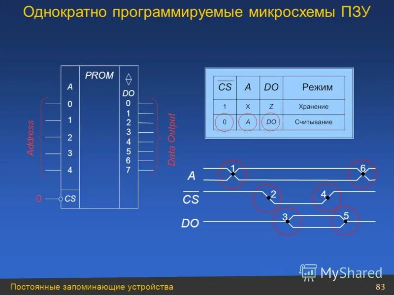 Однократно программируемые. Однократно программируемая память. Режимы работы пзу. Пзу rom. Классификация пзу.