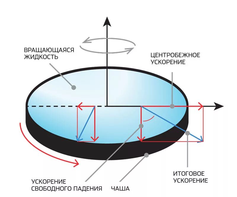 Форма вращающейся жидкости