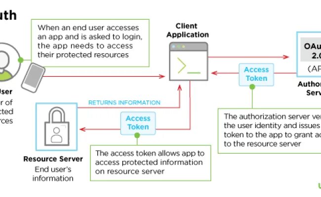 Oauth authorize client id. Oauth 2.0 схема. Oauth2. Oauth 2.0 sequence диаграмма. Авторизация oauth 2.0.