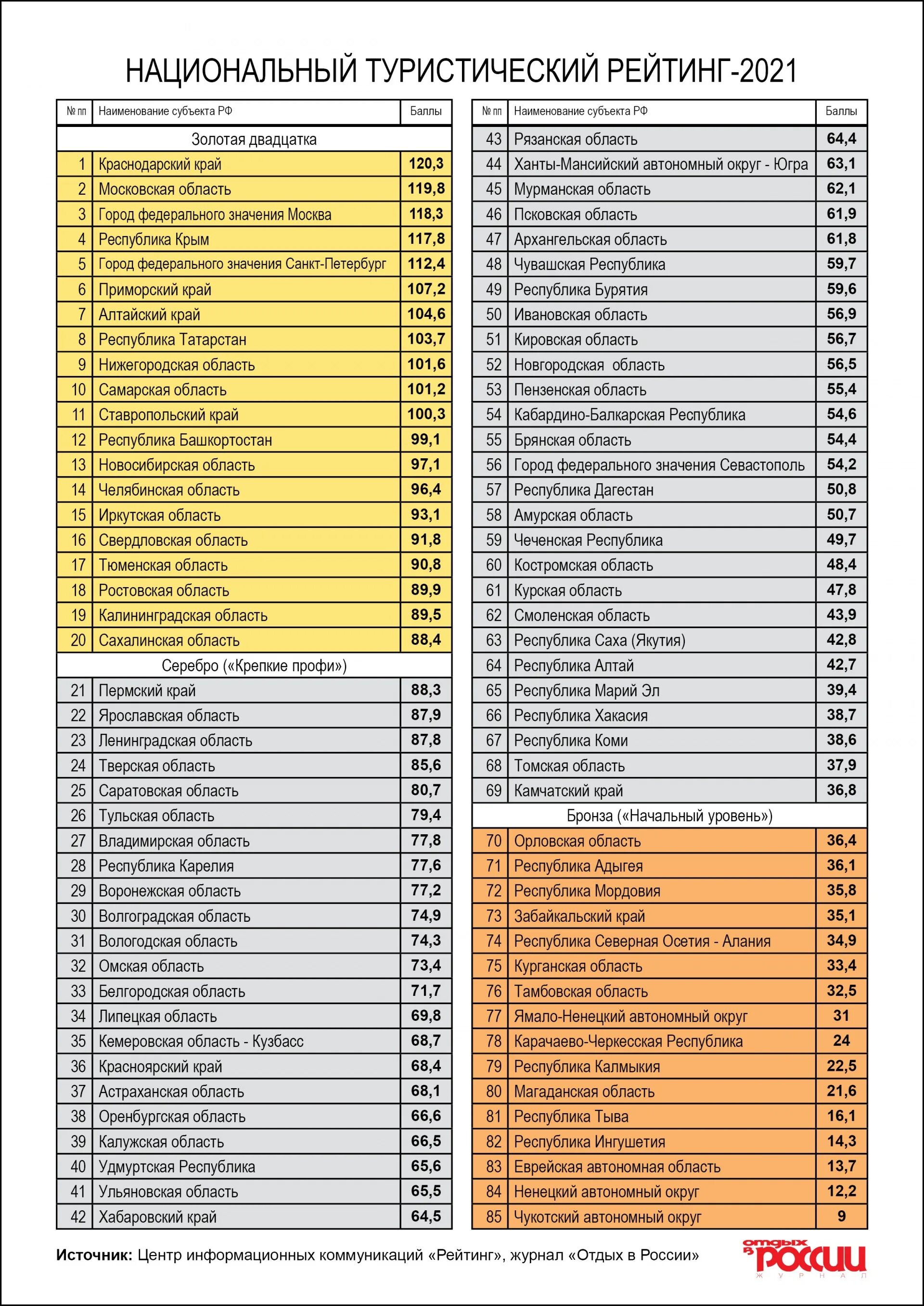 Национальный туристический рейтинг. Национальный туристический рейтинг 2021. Туристический список. Туристический рейтинг России. Регионы России по туризму.