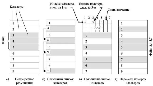 Номера кластеров. Размещение файла в виде связанного списка кластеров. схемы размещения файлов. непрерывная схема размещения файлов. физическая организация файлов непрерывное размещение.