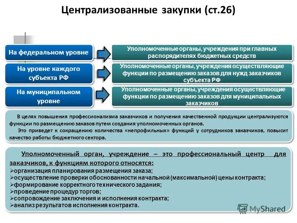 порядок предоставления социальных услуг. схема предоставления социального обслуживания. обоснование осуществления закупки. выберите уполномоченный орган предоставляющий услугу. централизация закупок.