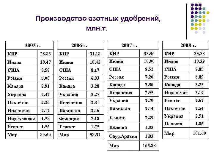 Лидеры по производству удобрений. Производство Минеральных удобрений страны. Производство азотных удобрений по странам. Страны Лидеры по производству азотных удобрений. Производство удобрений по странам