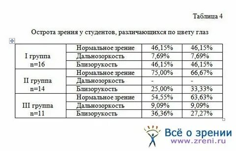 1 гр по зрению