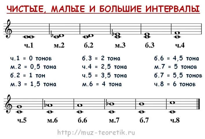 Интервалы чистые малые и большие. Интервалы большие и малые в Музыке. Малые и большие мнтервал. Большие и маленькие интервалы. Квинта септима октава