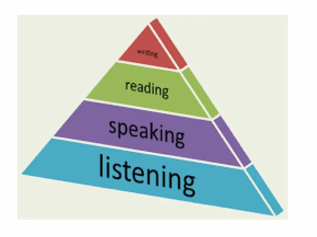 Speaking include. Skills в английском языке. Reading Listening speaking writing skills. Listening Comprehension картинки. Speaking skills in English.