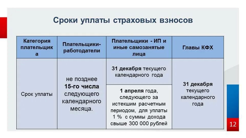 Срок уплаты страховых взносов свыше 300000. Уплата страховых взносов. Страховые взносы сроки. Срок оплаты страховых взносов. Порядок перечисления страховых взносо.