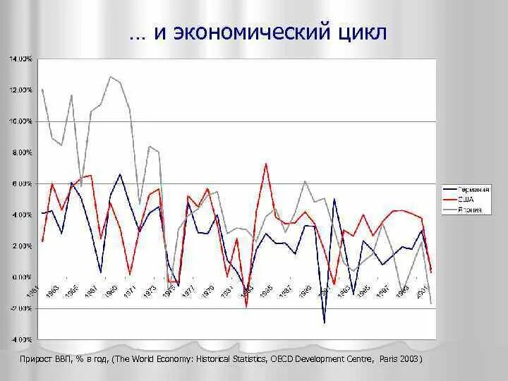 График цикличности экономики. Экономический цикл России график. Экономический цикл России с 2000. ВВП РФ экономические циклы. Фазы цикла ввп