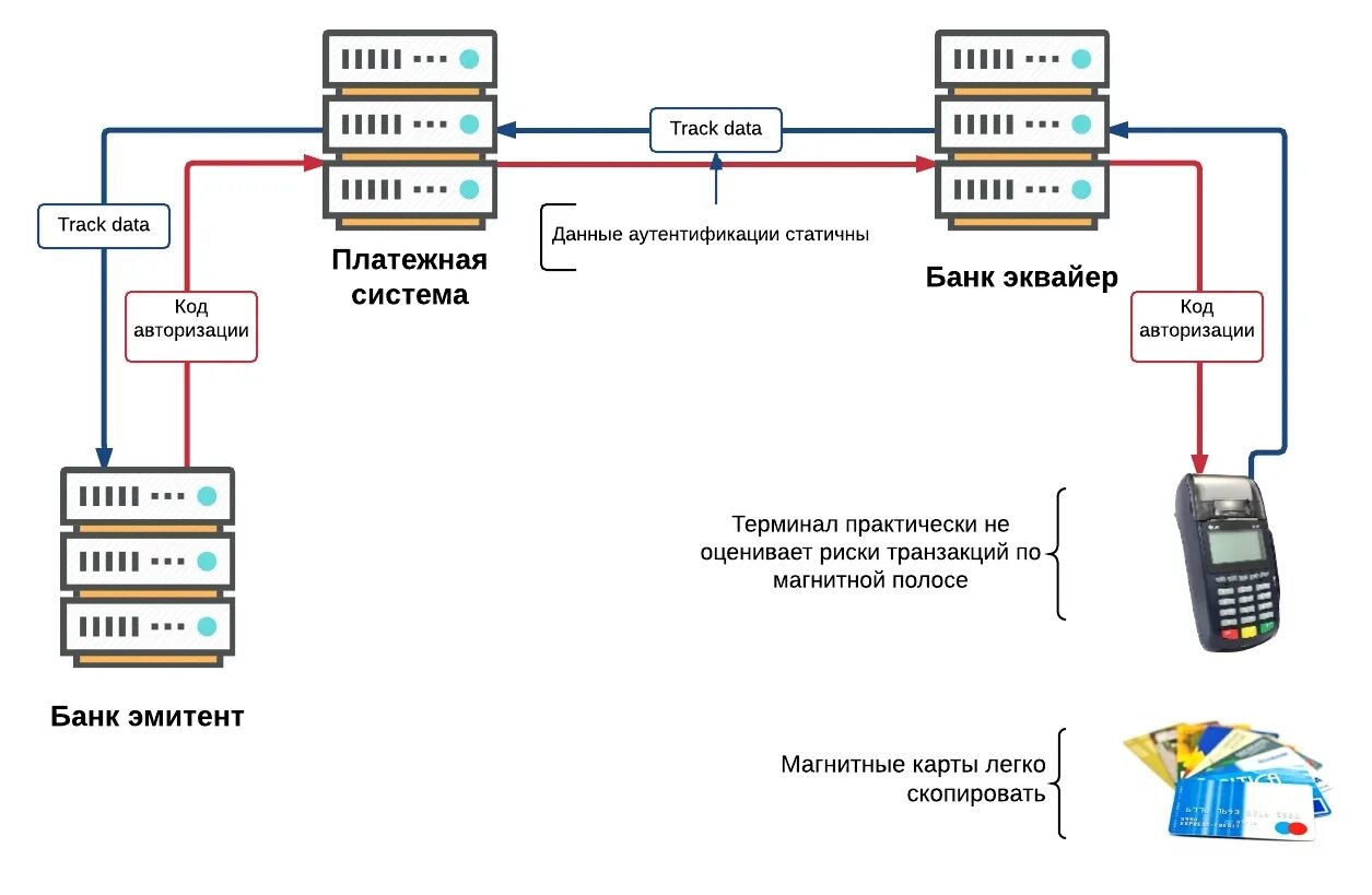 Регистратор эмитент. Схема проведения оплаты через POS-терминал. Схема транзакции по банковской карте. Схема подключения банковского терминала. Схема оплаты банковской картой.