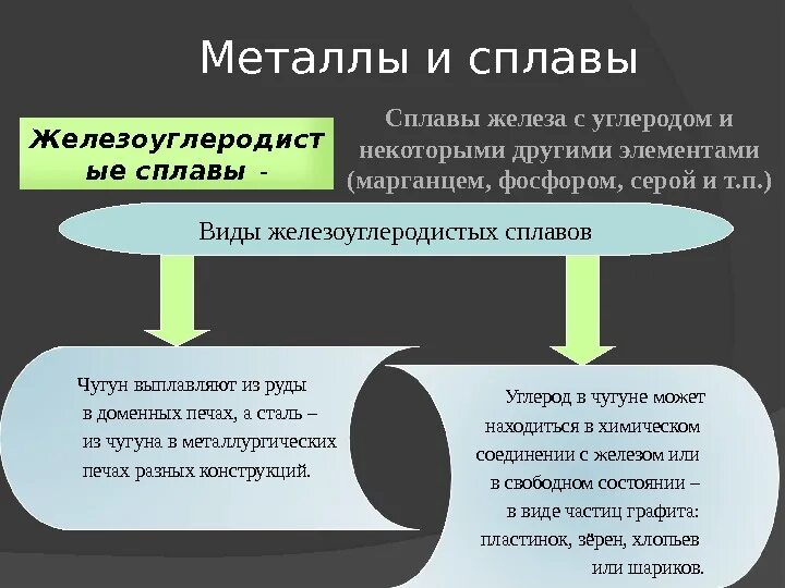 Железоуглеродистые сплавы примеси. Классификация железоуглеродистых сплавов. виды железоуглеродистых сплавов. железоуглеродистые сплавы (чугун, сталь, ферросплавы). на какие группы делятся железоуглеродистые сплавы.