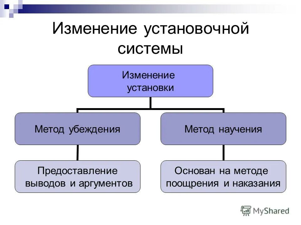методы убеждения методы поощрения. методы приучения. методы убеждения методы поощрения. методы стимулирования и мотивации учебной деятельности. метод убеждения в воспитании пример.