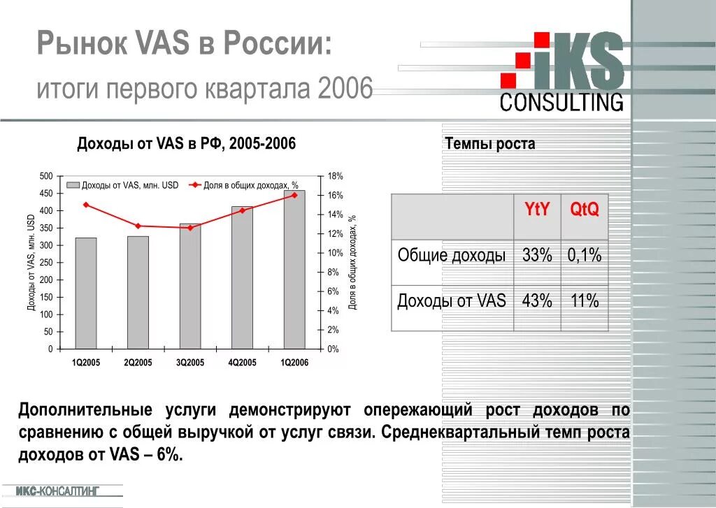 Опережающими темпами по сравнению с. Среднеквартальный темп роста. Количество автосервисов в России. Темпы роста рынка сотовой связи. Темпы роста прибыли темпы роста выручки.