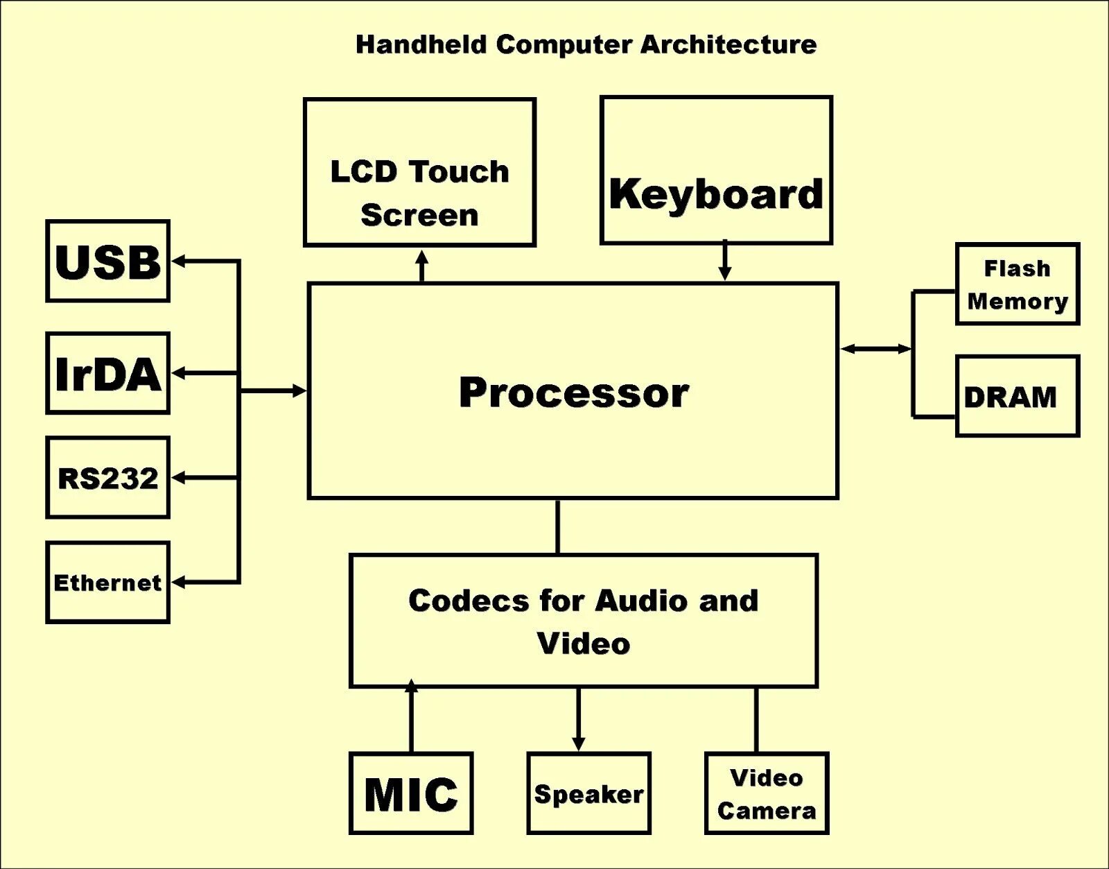 Архитектура компьютера. Схема Computer System. Архитектура компьютера диаграмма. Архитектура компьютерных систем. Computing system