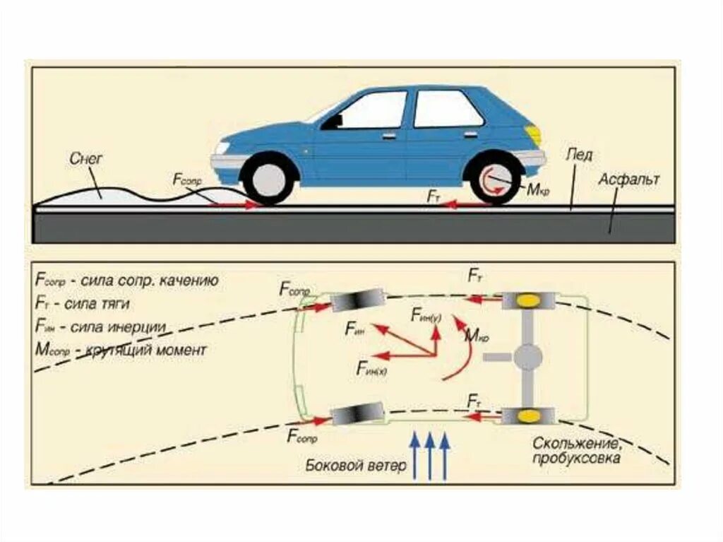 Физика автомобиль дорога. Силы действующие на автомобиль. Схема столкновения автомобилей. Силы действующие на автомобиль при торможении. Силы действующие на транспортное средство.