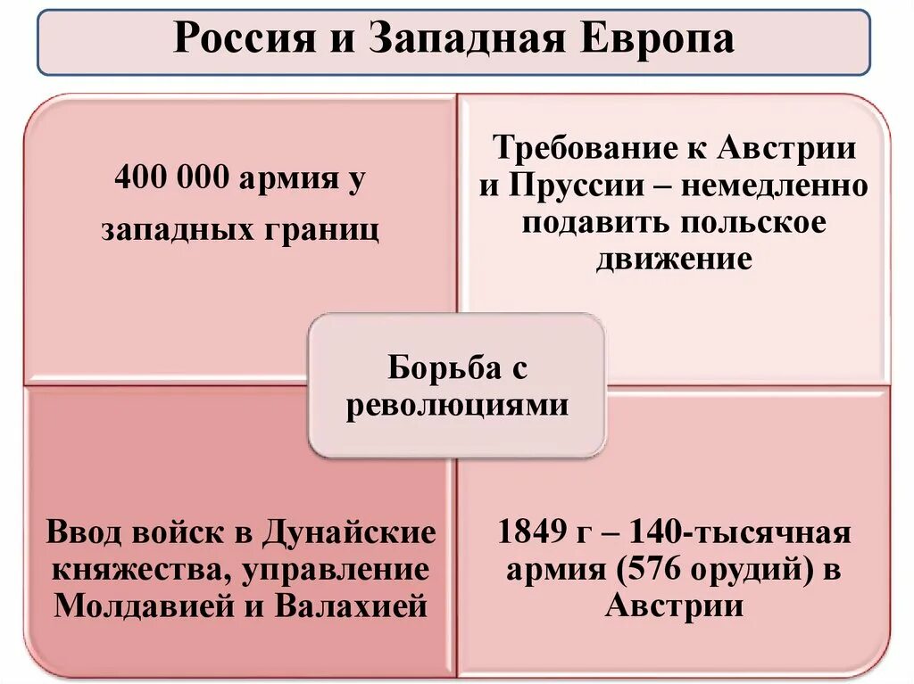 Россия и Западная Европа при Николае 1. Внешняя политика Николая 1 Россия и Западная Европа. Отношения России и Западной Европы при Николае 1.