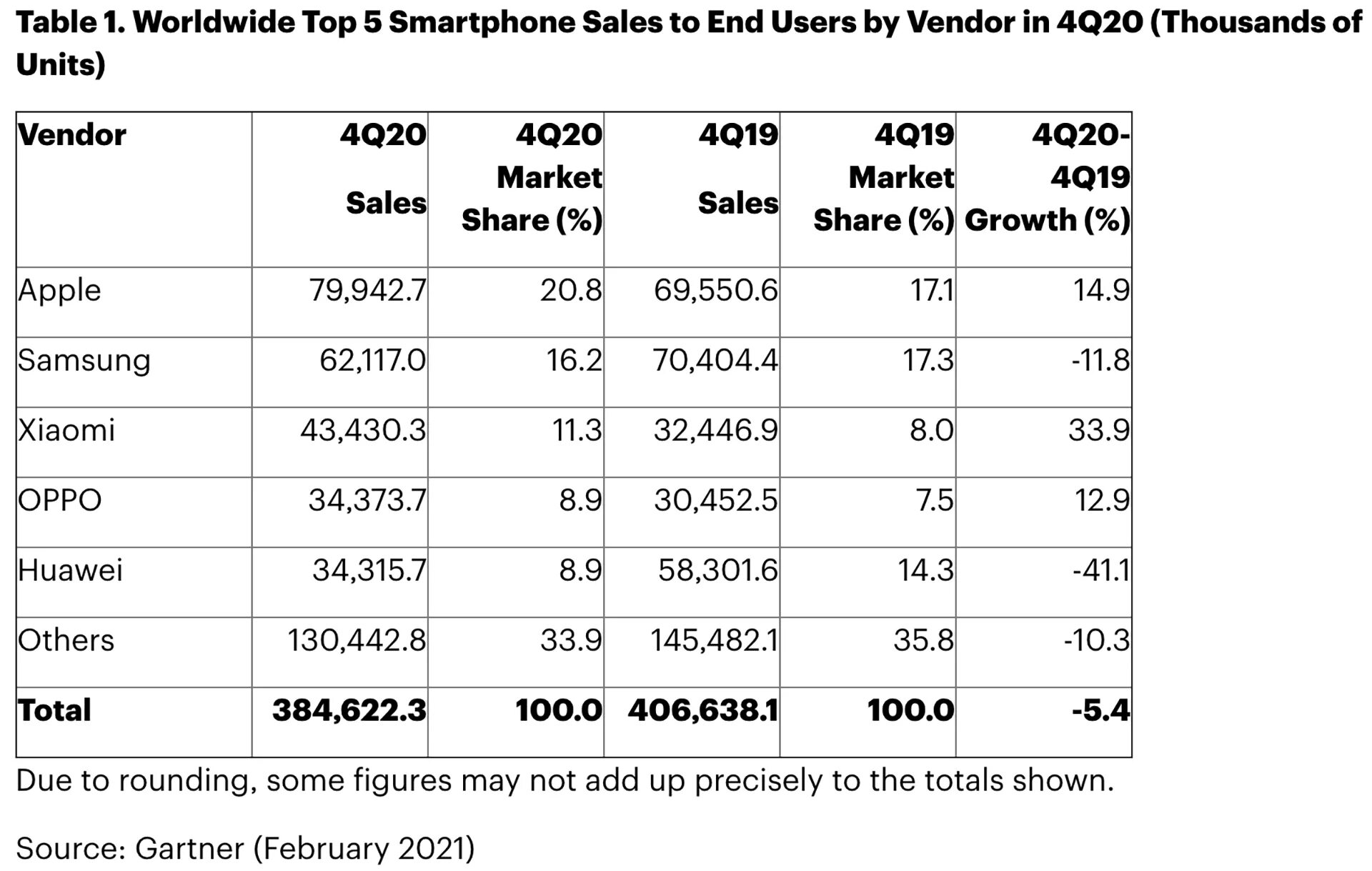 Топ Мировых продаж смартфонов. Рынок смартфонов 2020. Топ компаний по продажам смартфонов. Мировой рынок смартфонов 2020.