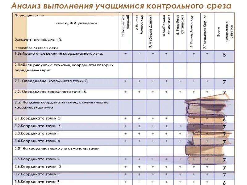 Анализ контрольного среза