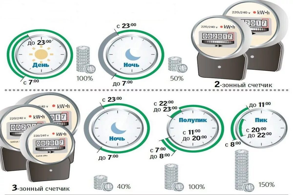 Пик полупик ночь. Часы пик полупик. Счётчик электроэнергии т1 т2 т3 пик полупик. Т1 т2 т3 в счетчике пик полупик. Пиковая полупиковая и ночная зоны время.